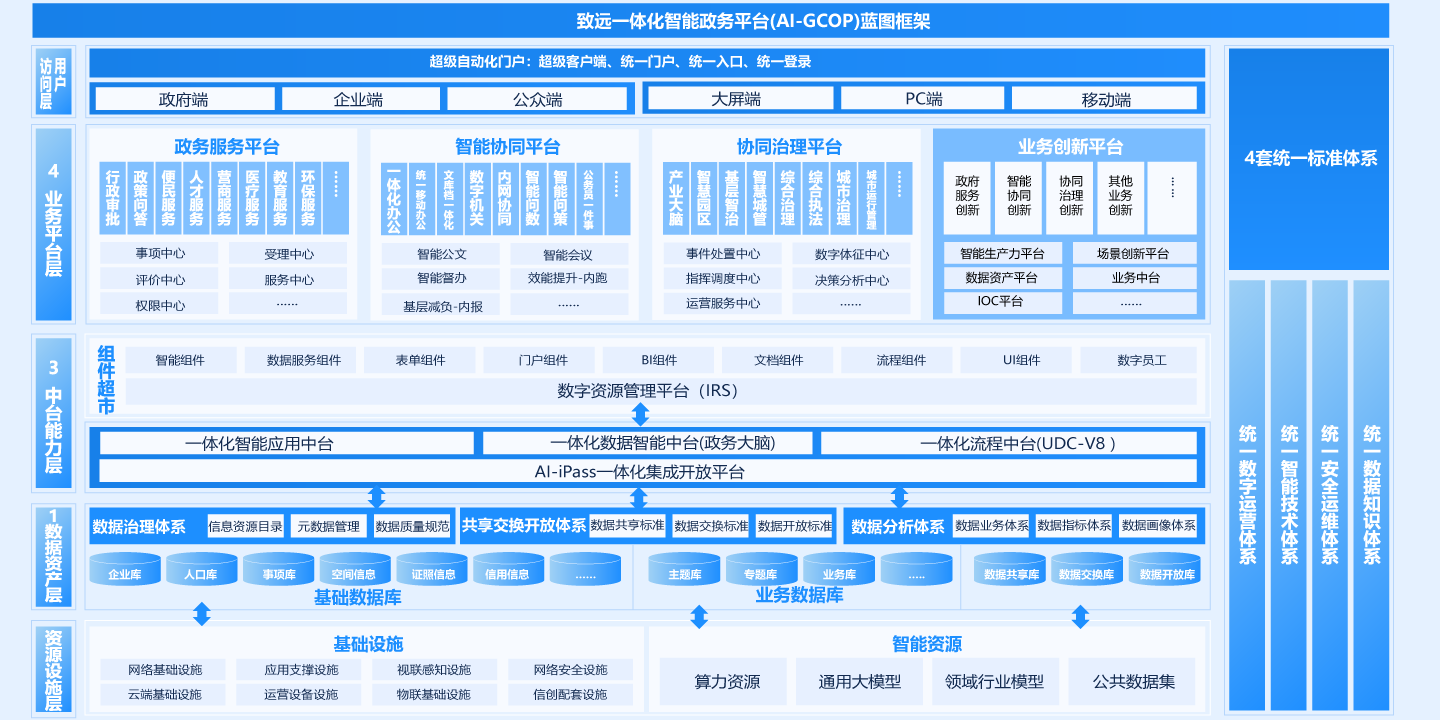 一体化智能政务平台（AI-GCOP）