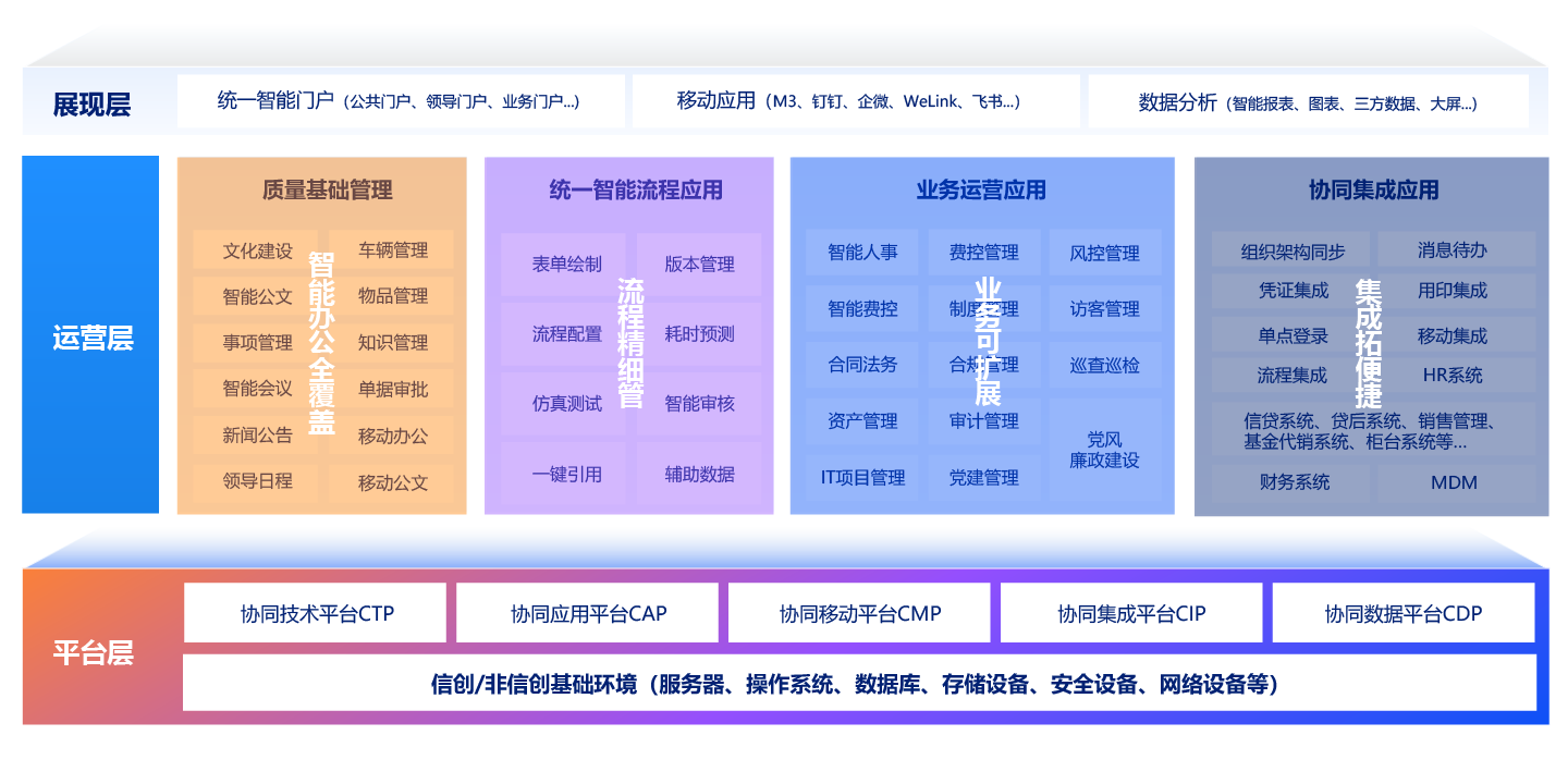 金融行业一体化协同运营平台建设方案