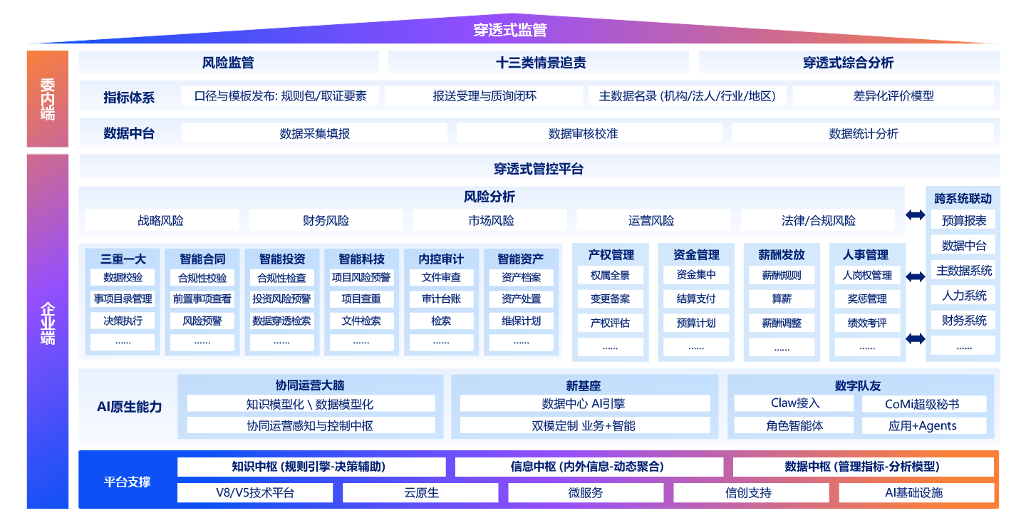 穿透式监管解决方案